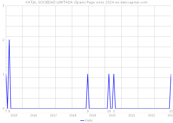 KATJA, SOCIEDAD LIMITADA (Spain) Page visits 2024 
