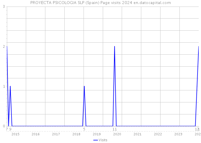 PROYECTA PSICOLOGIA SLP (Spain) Page visits 2024 