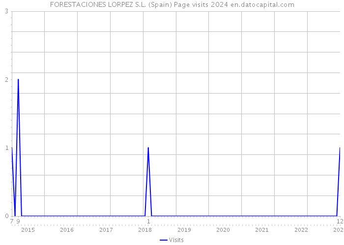 FORESTACIONES LORPEZ S.L. (Spain) Page visits 2024 