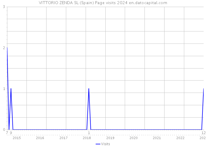 VITTORIO ZENDA SL (Spain) Page visits 2024 