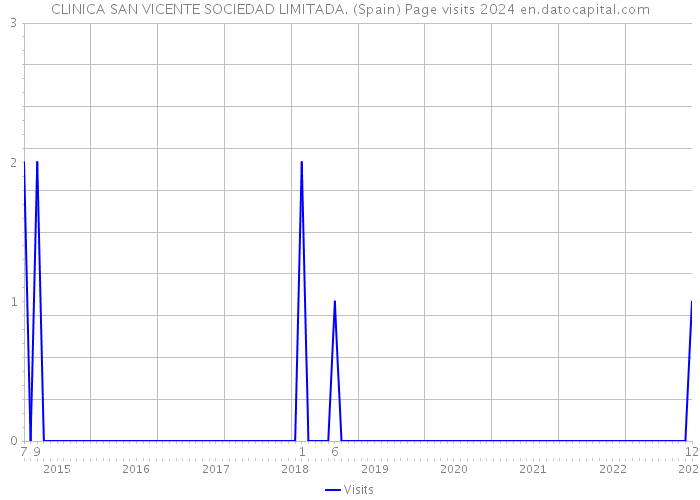 CLINICA SAN VICENTE SOCIEDAD LIMITADA. (Spain) Page visits 2024 
