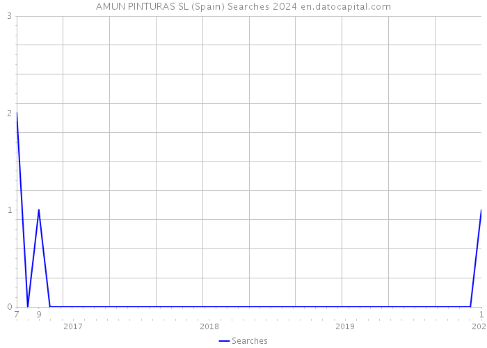 AMUN PINTURAS SL (Spain) Searches 2024 