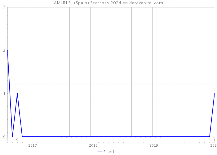 AMUN SL (Spain) Searches 2024 