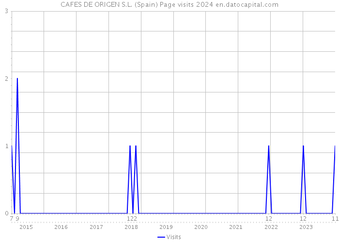 CAFES DE ORIGEN S.L. (Spain) Page visits 2024 