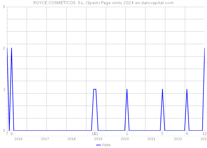 ROYCE COSMETICOS S.L. (Spain) Page visits 2024 