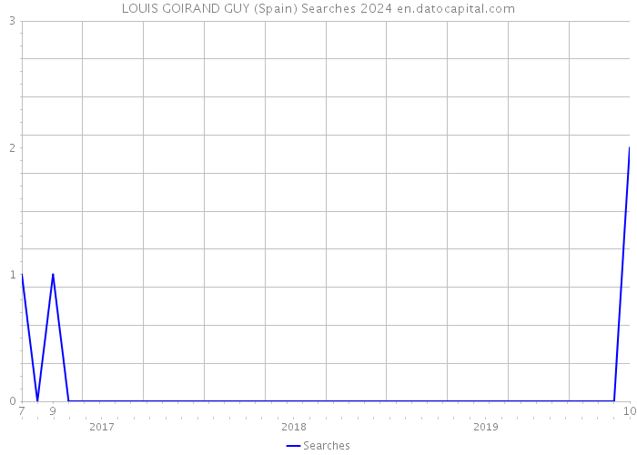 LOUIS GOIRAND GUY (Spain) Searches 2024 