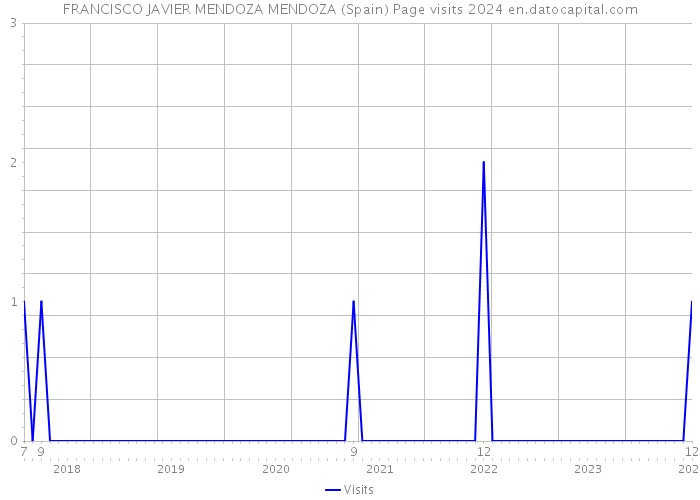 FRANCISCO JAVIER MENDOZA MENDOZA (Spain) Page visits 2024 
