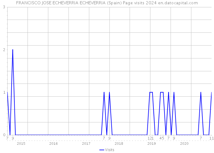 FRANCISCO JOSE ECHEVERRIA ECHEVERRIA (Spain) Page visits 2024 