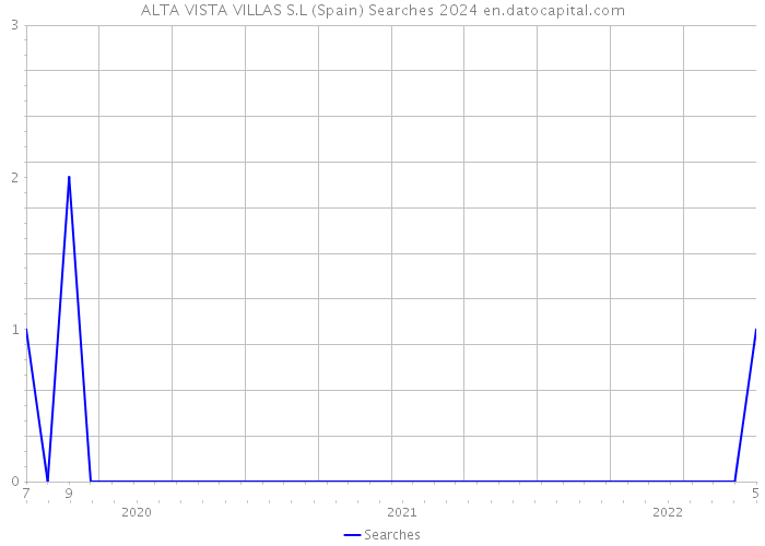 ALTA VISTA VILLAS S.L (Spain) Searches 2024 