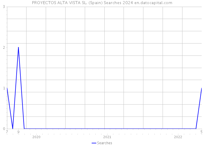 PROYECTOS ALTA VISTA SL. (Spain) Searches 2024 