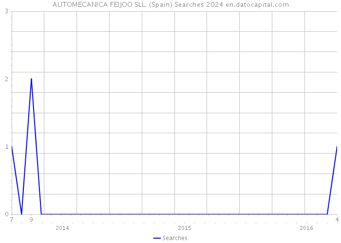 AUTOMECANICA FEIJOO SLL. (Spain) Searches 2024 