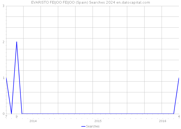 EVARISTO FEIJOO FEIJOO (Spain) Searches 2024 