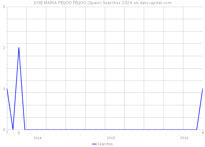 JOSE MARIA FEIJOO FEIJOO (Spain) Searches 2024 