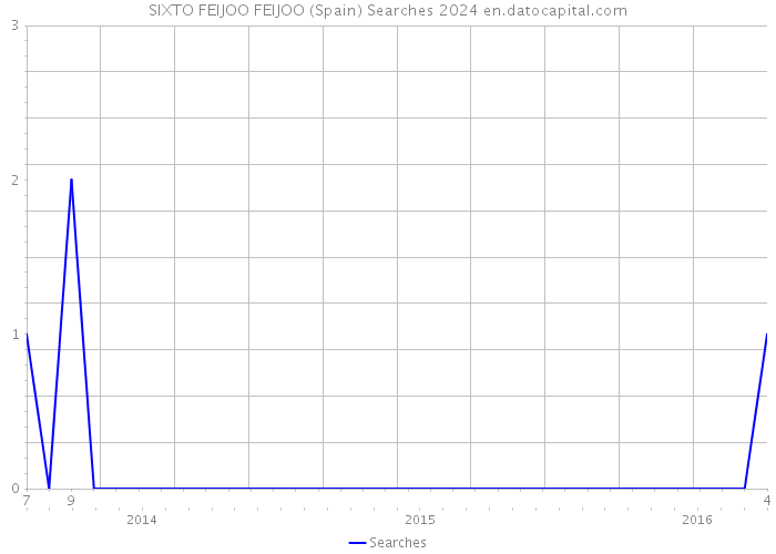 SIXTO FEIJOO FEIJOO (Spain) Searches 2024 