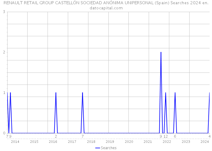 RENAULT RETAIL GROUP CASTELLÓN SOCIEDAD ANÓNIMA UNIPERSONAL (Spain) Searches 2024 