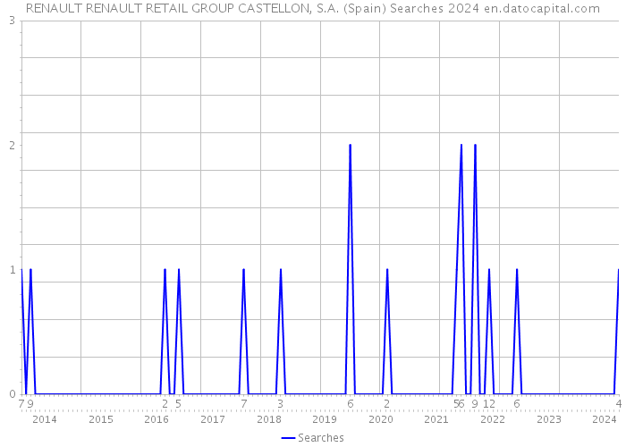 RENAULT RENAULT RETAIL GROUP CASTELLON, S.A. (Spain) Searches 2024 