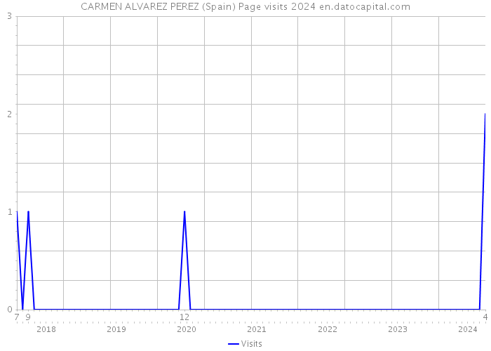 CARMEN ALVAREZ PEREZ (Spain) Page visits 2024 