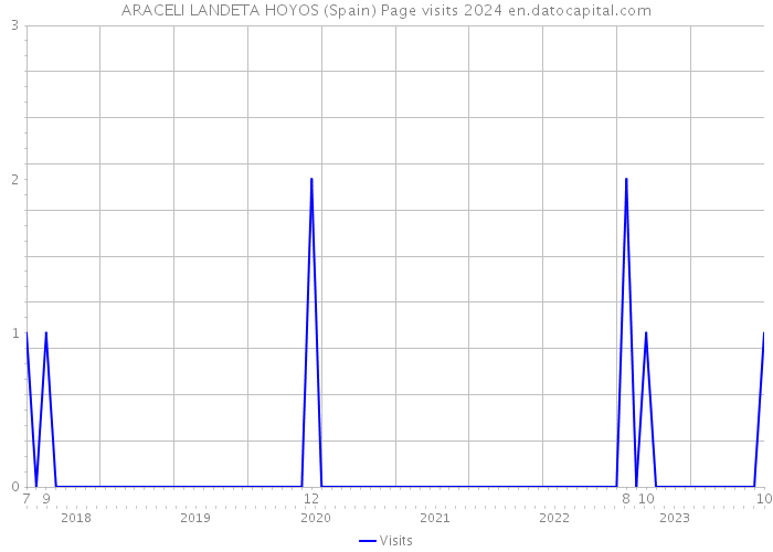 ARACELI LANDETA HOYOS (Spain) Page visits 2024 
