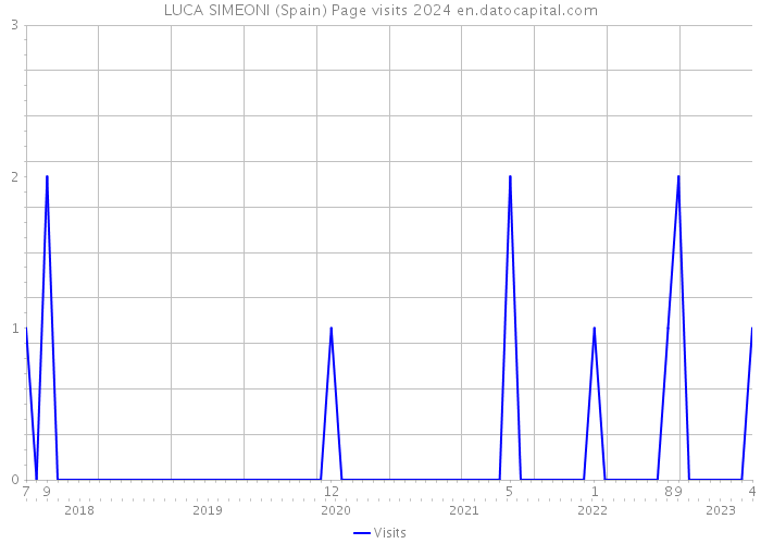 LUCA SIMEONI (Spain) Page visits 2024 