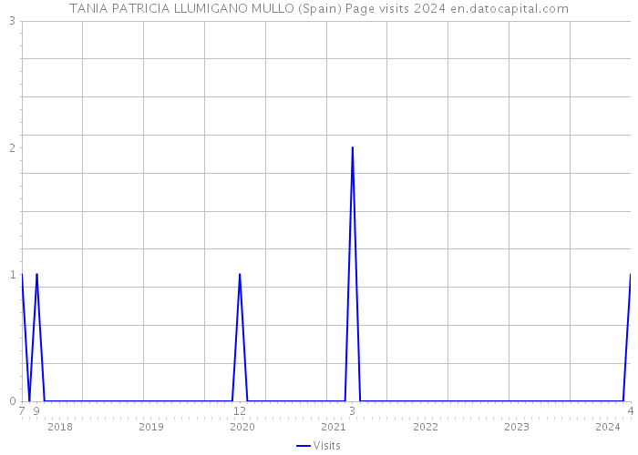 TANIA PATRICIA LLUMIGANO MULLO (Spain) Page visits 2024 