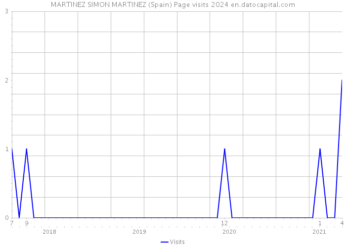 MARTINEZ SIMON MARTINEZ (Spain) Page visits 2024 