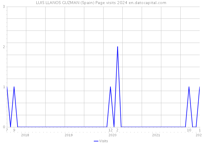 LUIS LLANOS GUZMAN (Spain) Page visits 2024 