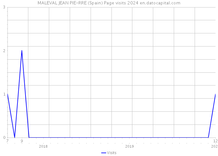 MALEVAL JEAN PIE-RRE (Spain) Page visits 2024 