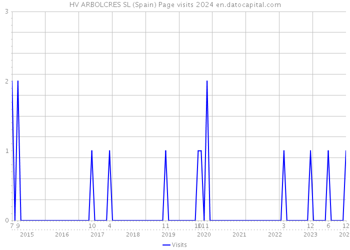 HV ARBOLCRES SL (Spain) Page visits 2024 
