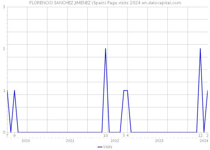 FLORENCIO SANCHEZ JIMENEZ (Spain) Page visits 2024 