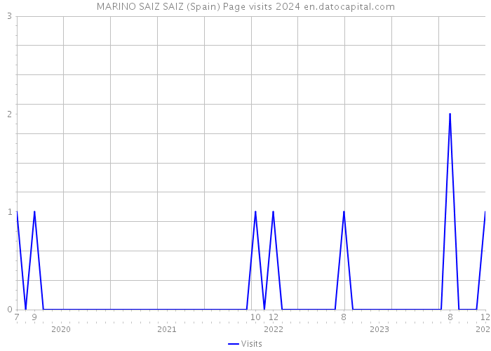 MARINO SAIZ SAIZ (Spain) Page visits 2024 