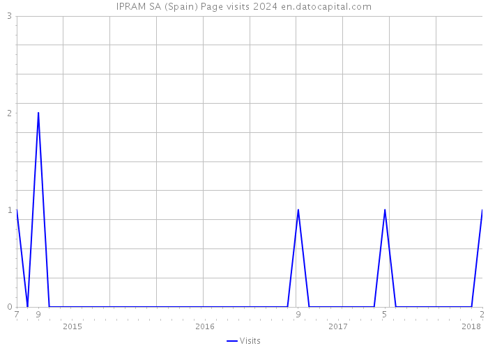 IPRAM SA (Spain) Page visits 2024 
