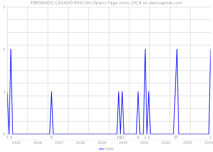 FERNANDO CASADO RINCON (Spain) Page visits 2024 