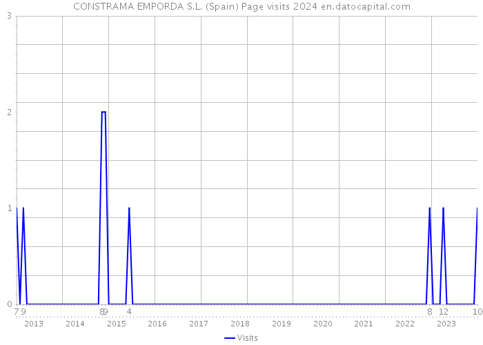 CONSTRAMA EMPORDA S.L. (Spain) Page visits 2024 