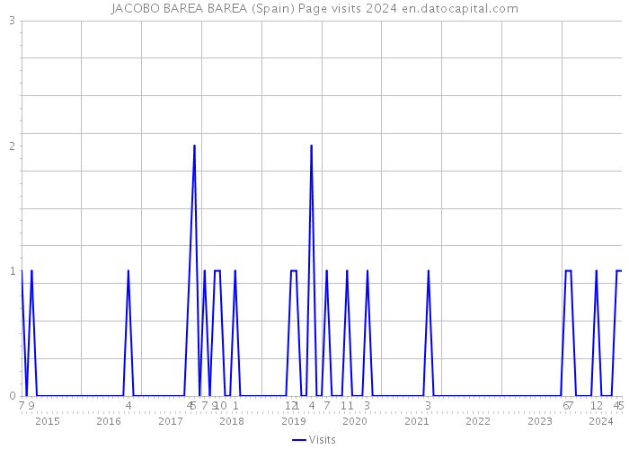 JACOBO BAREA BAREA (Spain) Page visits 2024 