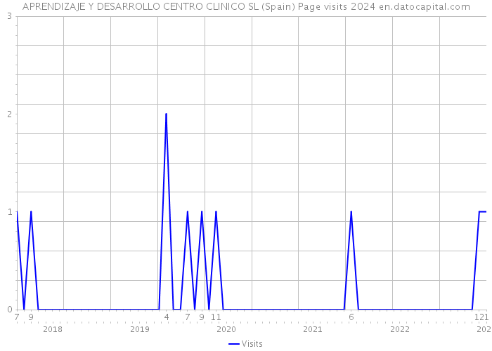 APRENDIZAJE Y DESARROLLO CENTRO CLINICO SL (Spain) Page visits 2024 