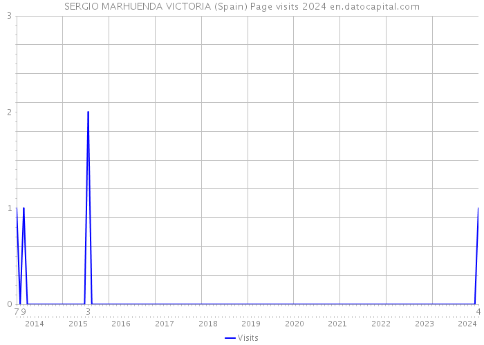 SERGIO MARHUENDA VICTORIA (Spain) Page visits 2024 