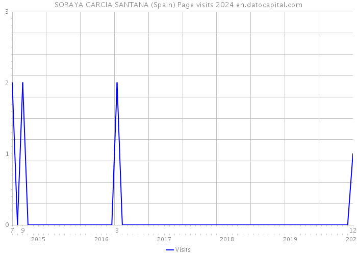 SORAYA GARCIA SANTANA (Spain) Page visits 2024 