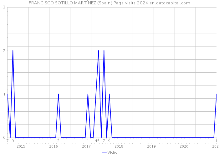 FRANCISCO SOTILLO MARTÍNEZ (Spain) Page visits 2024 