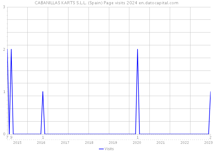 CABANILLAS KARTS S.L.L. (Spain) Page visits 2024 