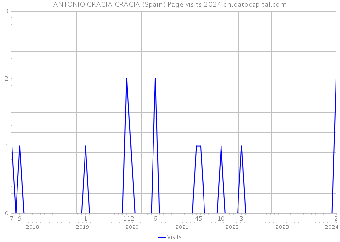 ANTONIO GRACIA GRACIA (Spain) Page visits 2024 