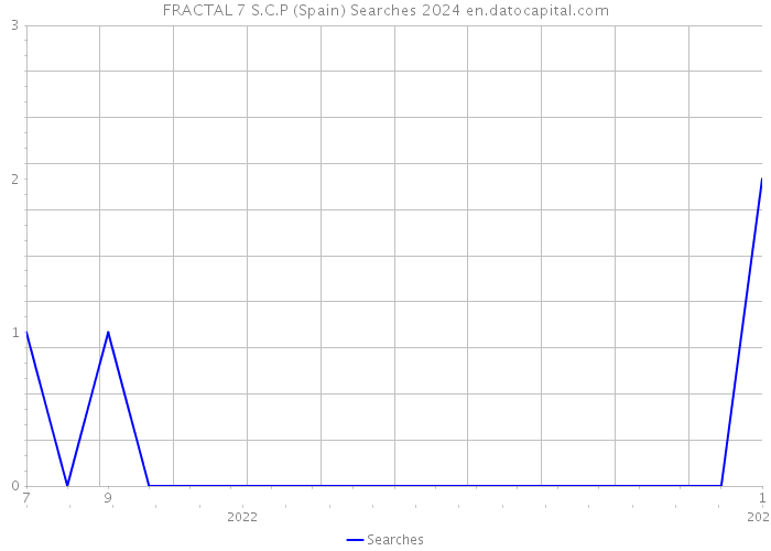 FRACTAL 7 S.C.P (Spain) Searches 2024 