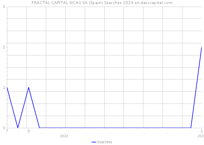 FRACTAL CAPITAL SICAV SA (Spain) Searches 2024 