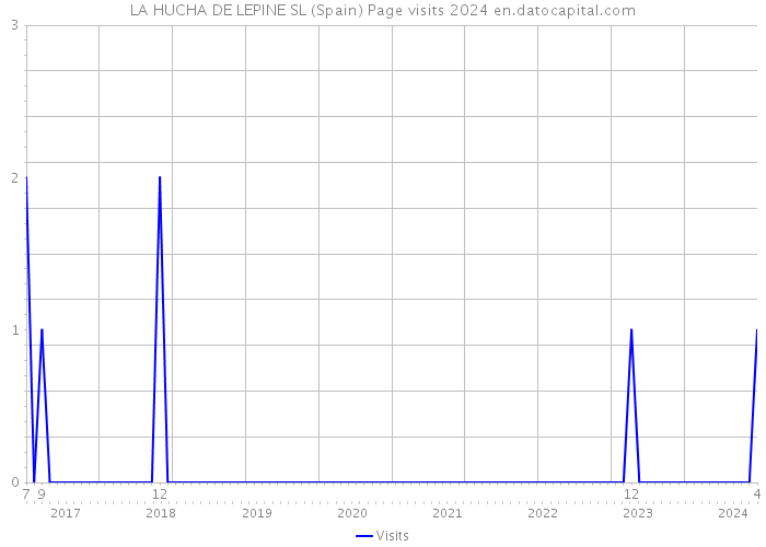 LA HUCHA DE LEPINE SL (Spain) Page visits 2024 
