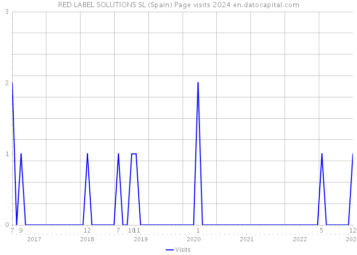 RED LABEL SOLUTIONS SL (Spain) Page visits 2024 