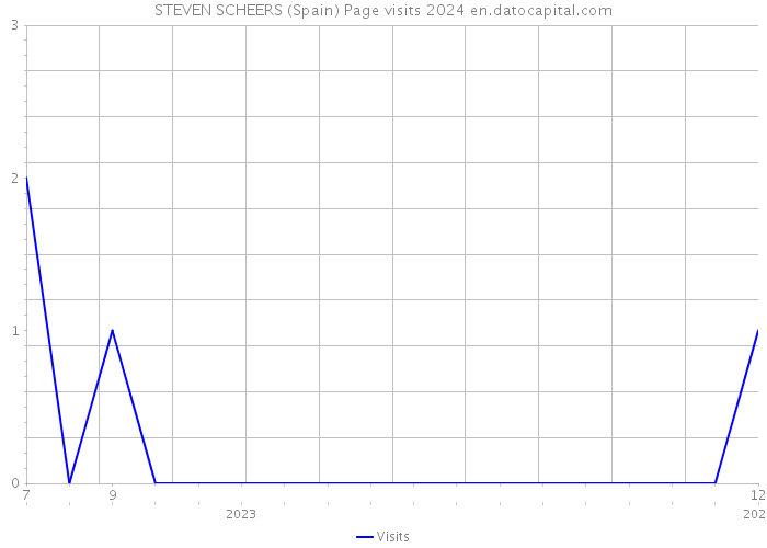 STEVEN SCHEERS (Spain) Page visits 2024 