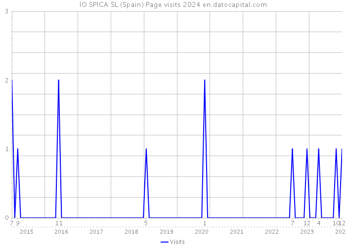 IO SPICA SL (Spain) Page visits 2024 