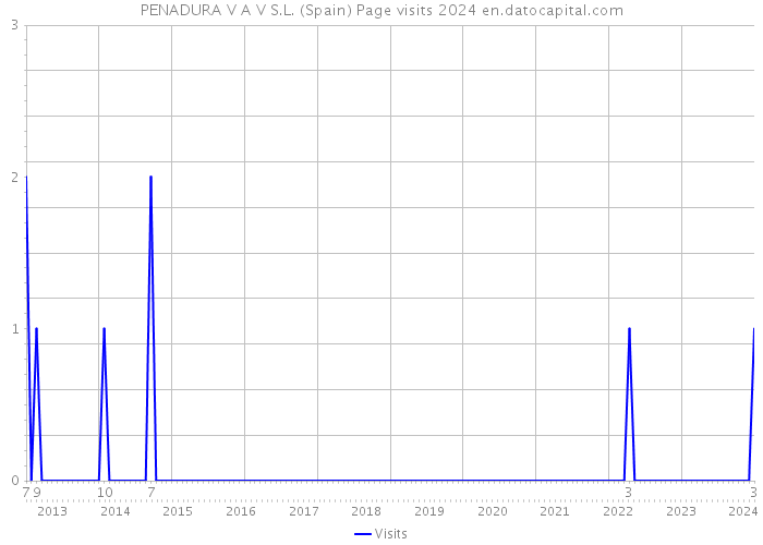 PENADURA V A V S.L. (Spain) Page visits 2024 