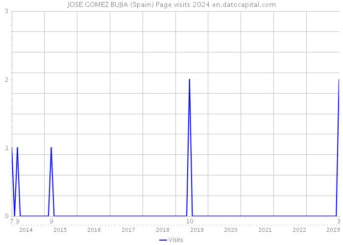 JOSE GOMEZ BUJIA (Spain) Page visits 2024 