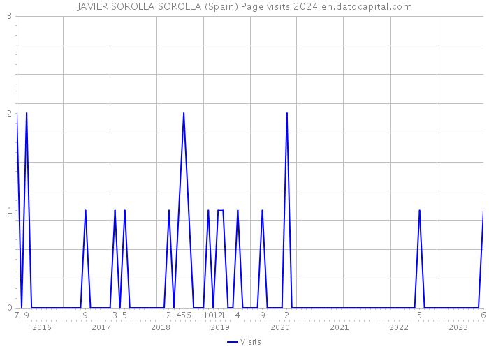 JAVIER SOROLLA SOROLLA (Spain) Page visits 2024 