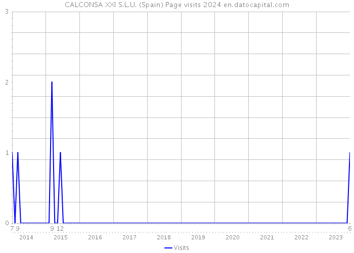 CALCONSA XXI S.L.U. (Spain) Page visits 2024 